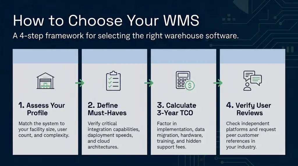 An infographic titled "how to choose your wms" outlines a four-step framework for selecting warehouse software. The graphic details four distinct stages: assessing facility size and complexity, defining must-have integration capabilities, calculating total cost of ownership, and verifying user reviews and references.